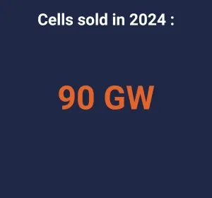 90 Gw of cells sold in 2024 