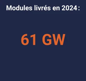 Modules livrés en 2024 61 GW