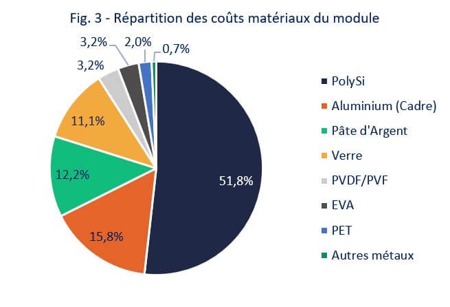 Graphique illustrant la répartition des coûts matériaux du module