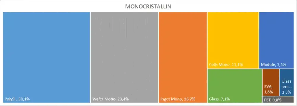 graphique représentant l'impact carbone des composants d'un module pv monocristallin