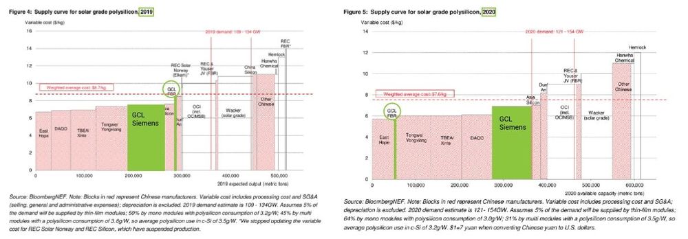 Graphique représentant les différents fabricants et le cout du polysilicum entre 2019 et 2020