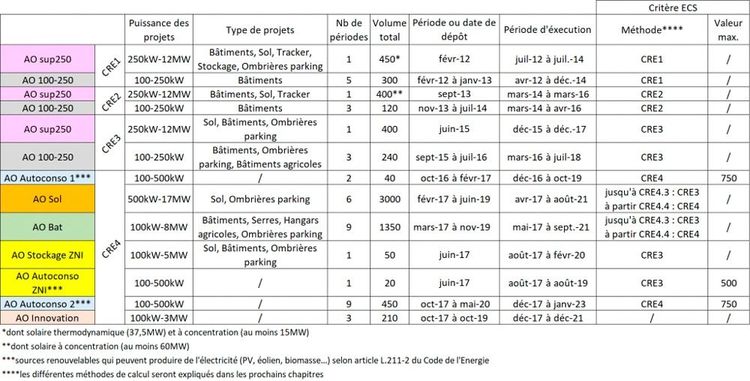 Tableau récapitulatif des différents appels d'offres CRE