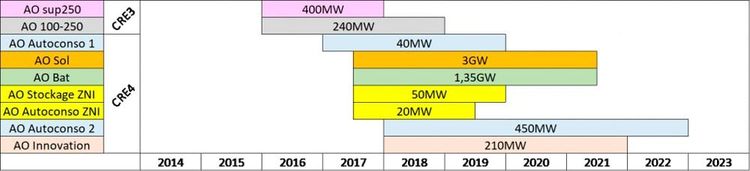 Tableau du calendrier d'exécution des volumes attribués CRE3 et CRE4