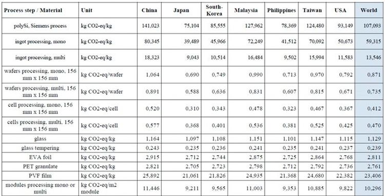 Echantillon du tableau du cahier des charges regroupant les coefficients GWP par étape.