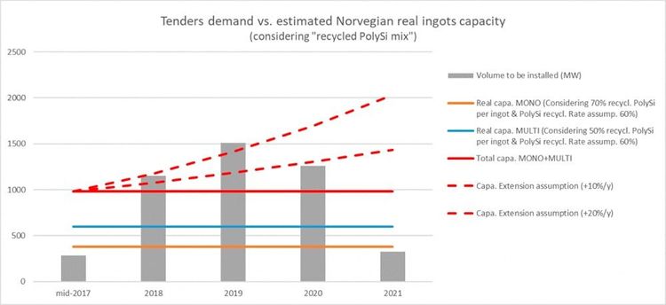 Graphique représentant t la capacité de production norwégienne des lingots.