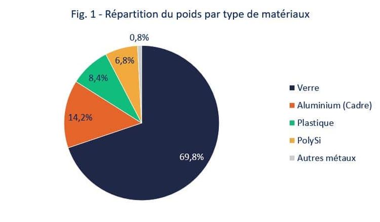 Graphique illustrant la répartition de la masse d’un module par nature de matériaux