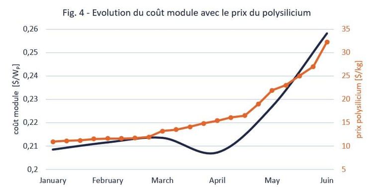 Graphique illustrant l'évolution du coût d’un module en regard avec la fluctuation du prix du polysilicium