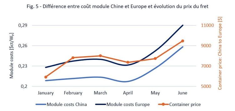 Graphique illustrant la différence entre coût module Chine et Europe et évolution du prix du fret