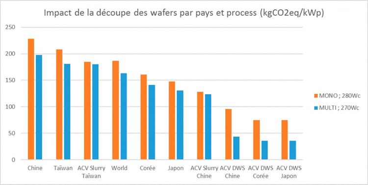 Mise en valeur de l’importance de l’origine, du process et de la réalisation d’un ACV pour la partie wafers 