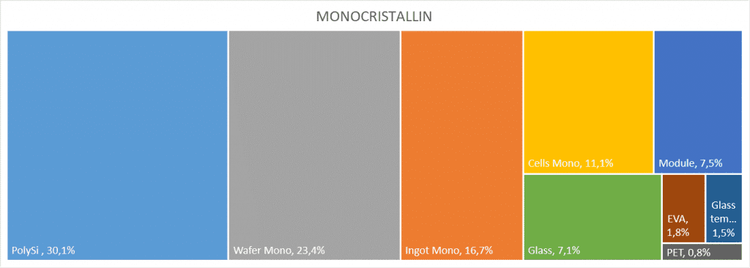 Répartition de l'impact carbone par étape et composant  du monocristallin