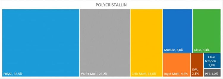 Répartition de l'impact carbone par étape et composant  du polycristallin