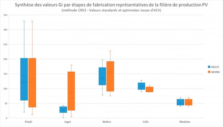 Synthèse des valeurs GWP standards ou optimisées qui représentent la filière de production actuelle par étapes de fabrication 